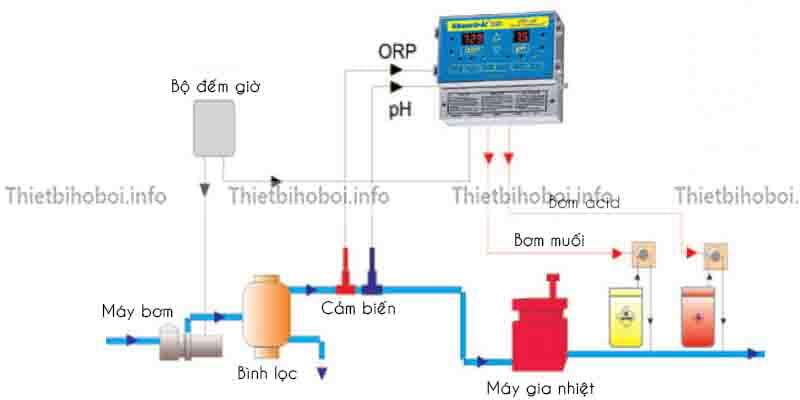 Phương thức hoạt động của châm hóa chất chemtrol 250 ORP/pH